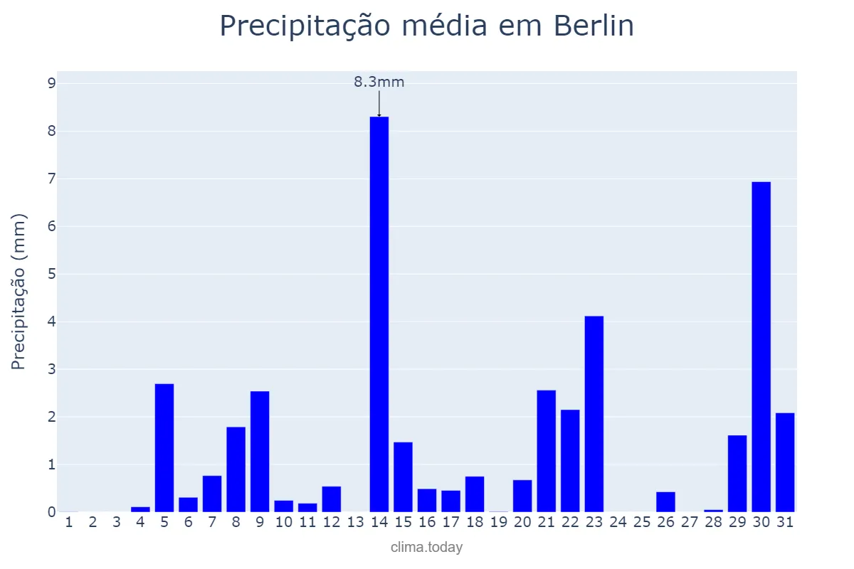 Precipitação em outubro em Berlin, Berlin, DE