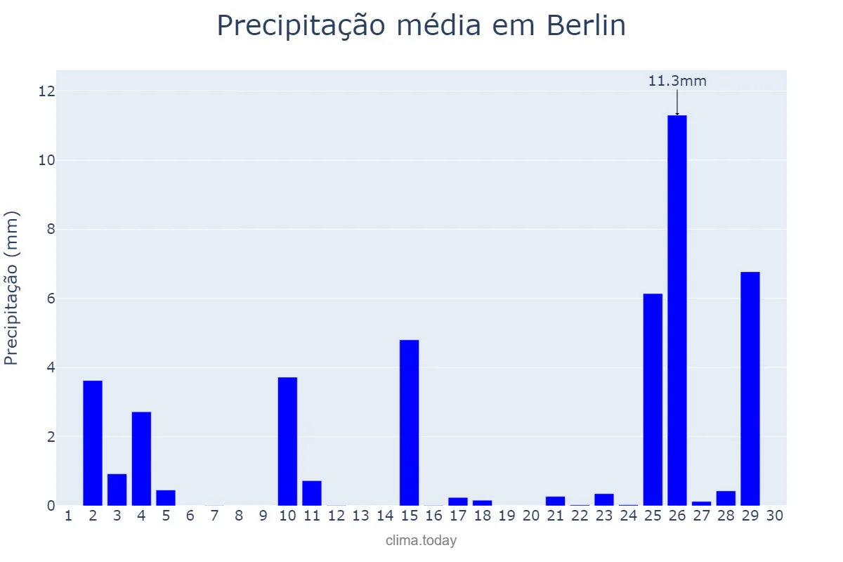 Precipitação em setembro em Berlin, Berlin, DE
