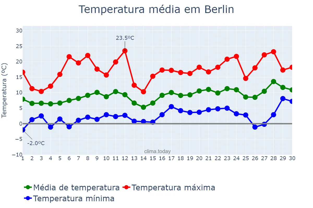Temperatura em abril em Berlin, Berlin, DE