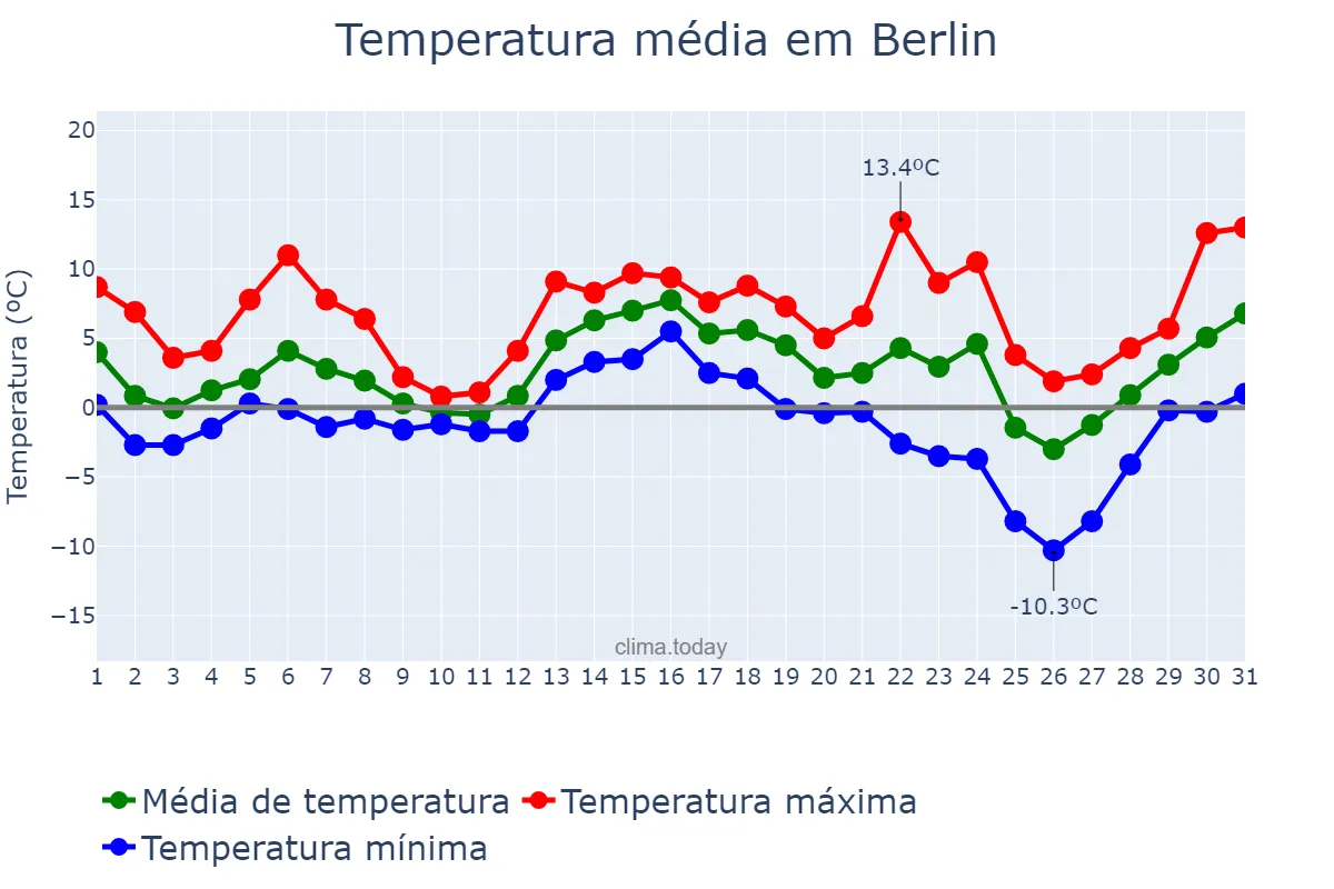 Temperatura em dezembro em Berlin, Berlin, DE