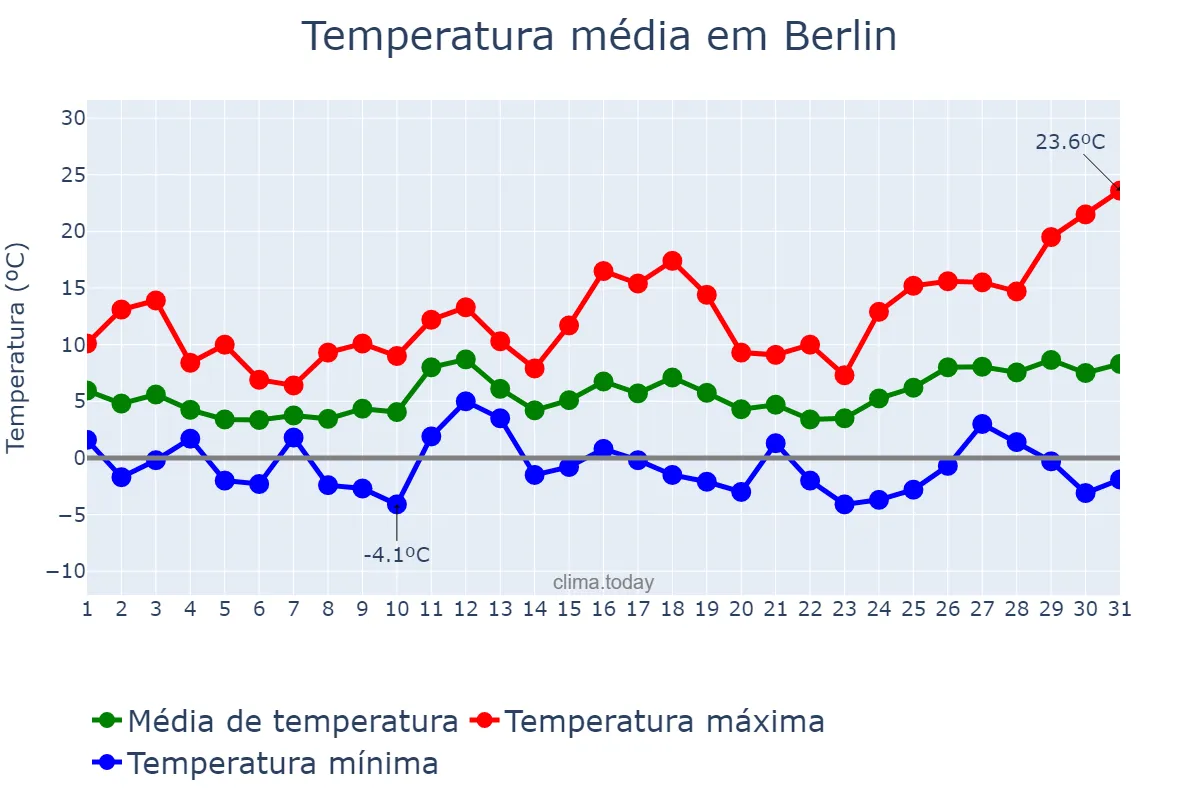 Temperatura em marco em Berlin, Berlin, DE