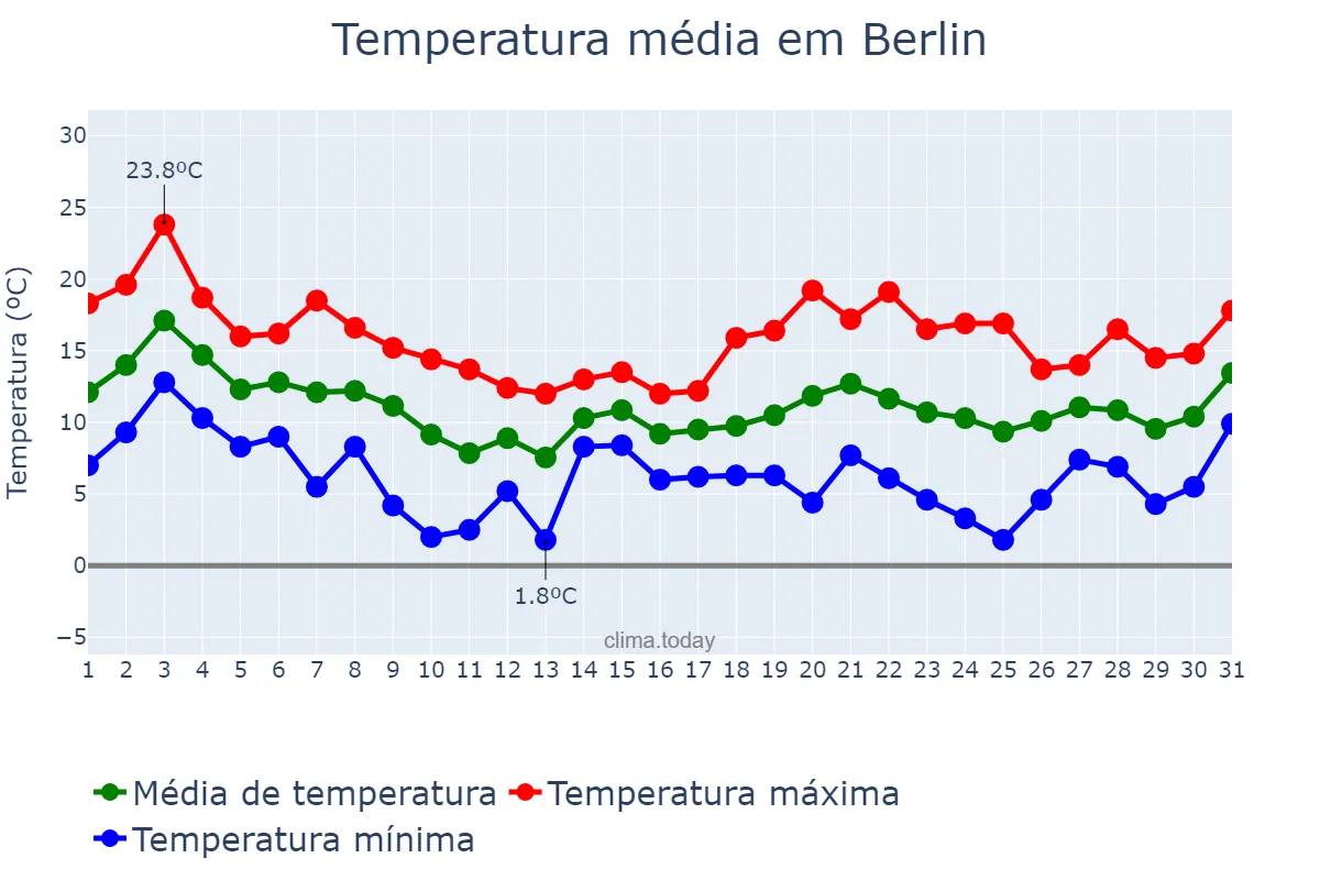 Temperatura em outubro em Berlin, Berlin, DE