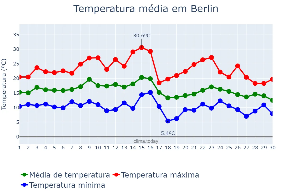 Temperatura em setembro em Berlin, Berlin, DE
