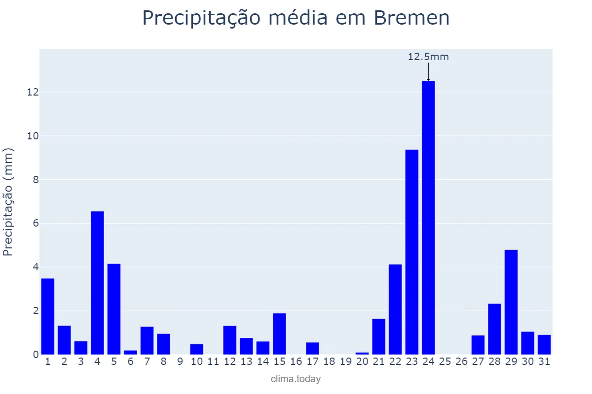 Precipitação em dezembro em Bremen, Bremen, DE