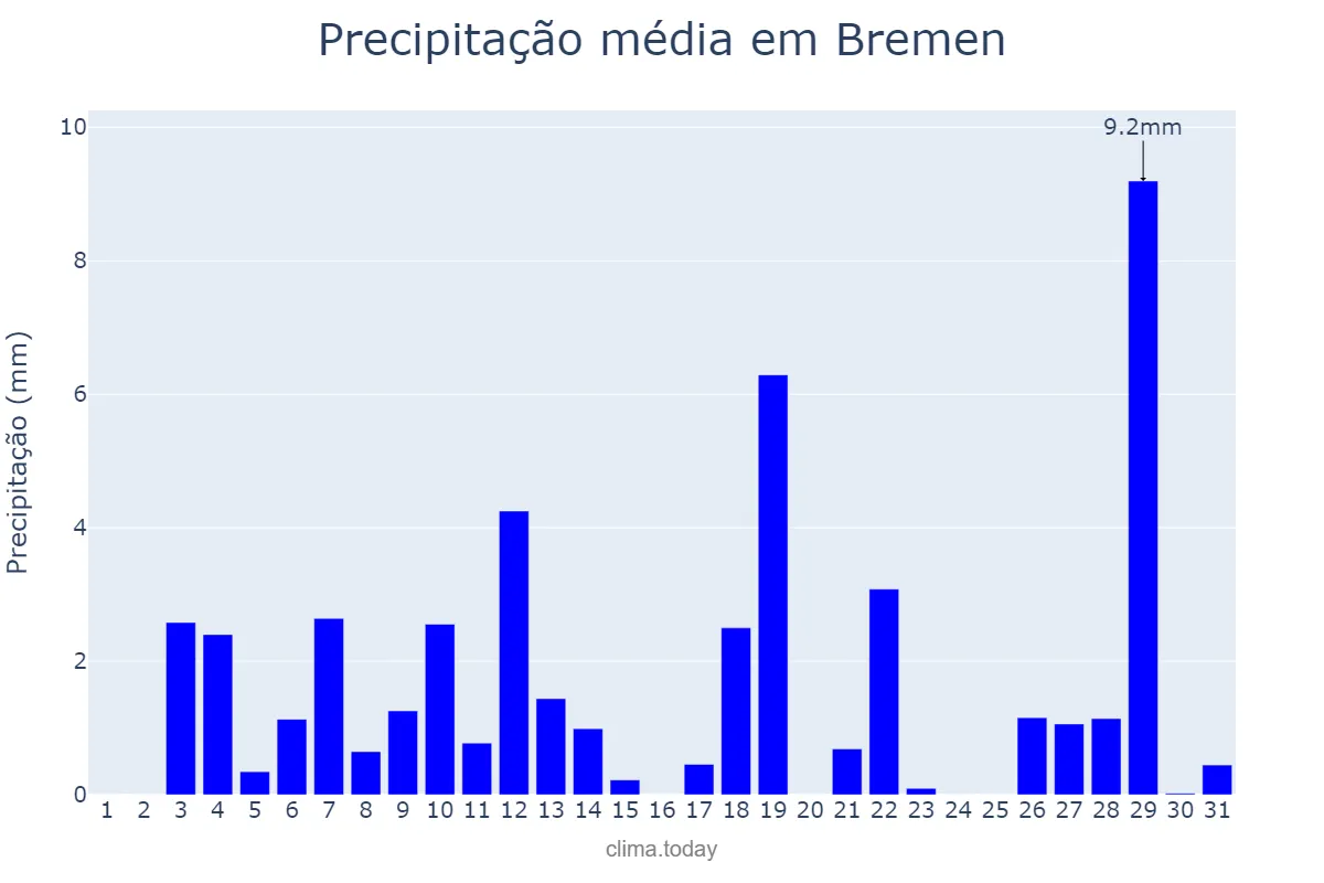 Precipitação em janeiro em Bremen, Bremen, DE