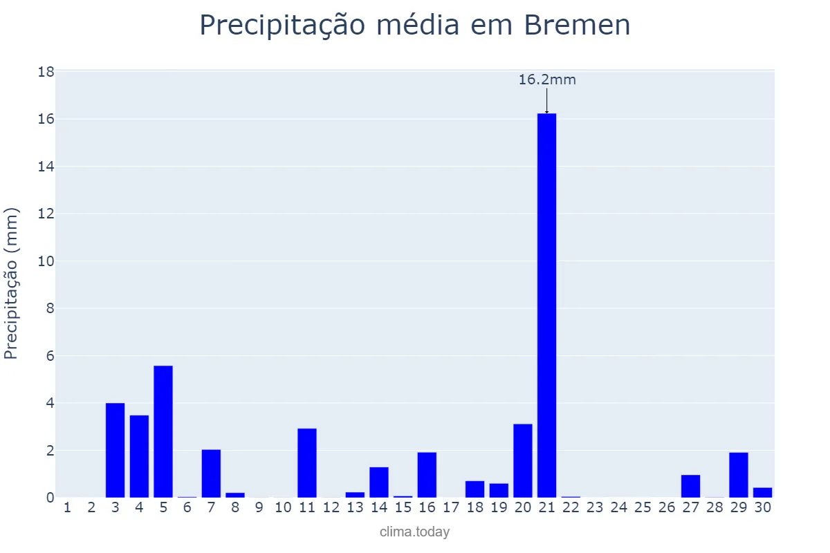 Precipitação em junho em Bremen, Bremen, DE