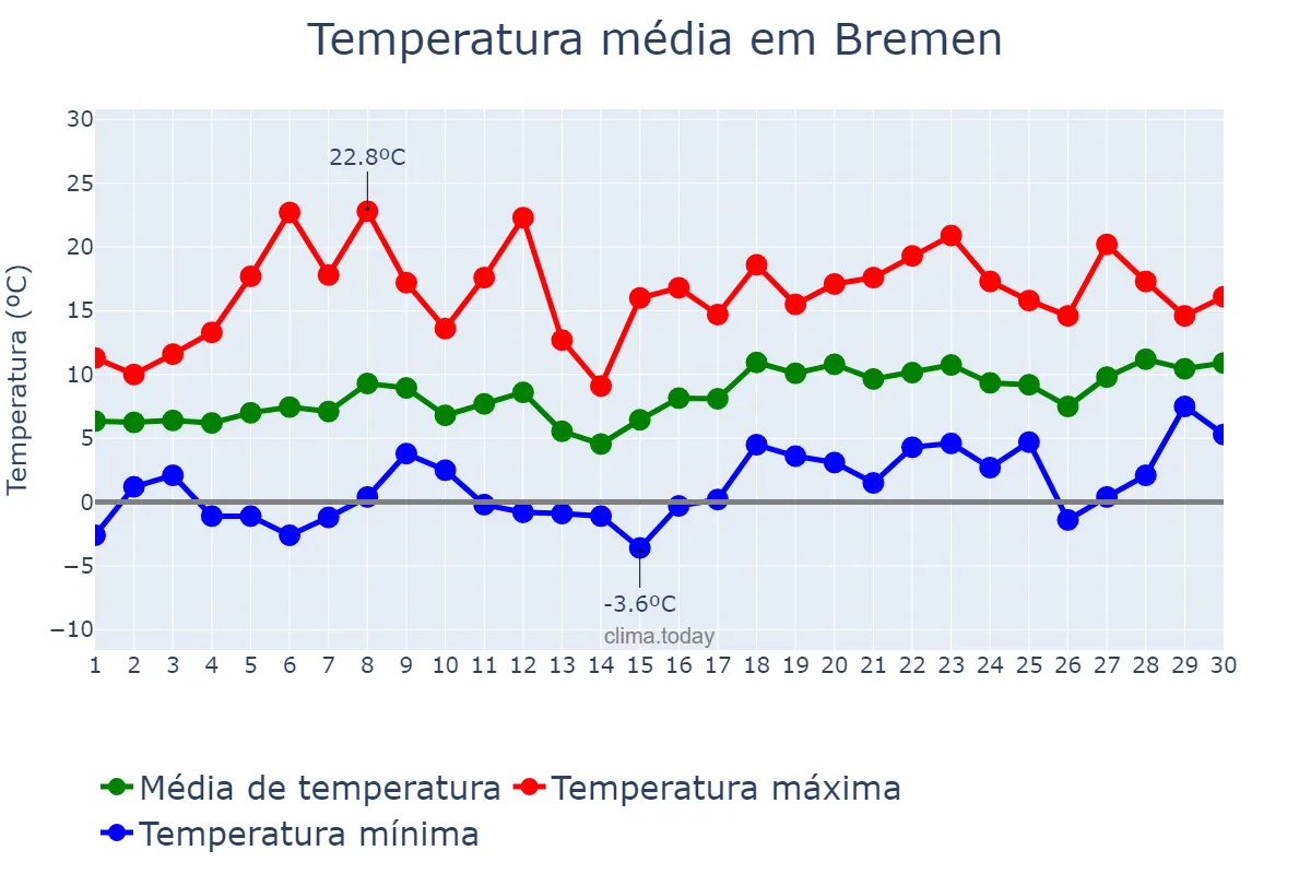 Temperatura em abril em Bremen, Bremen, DE