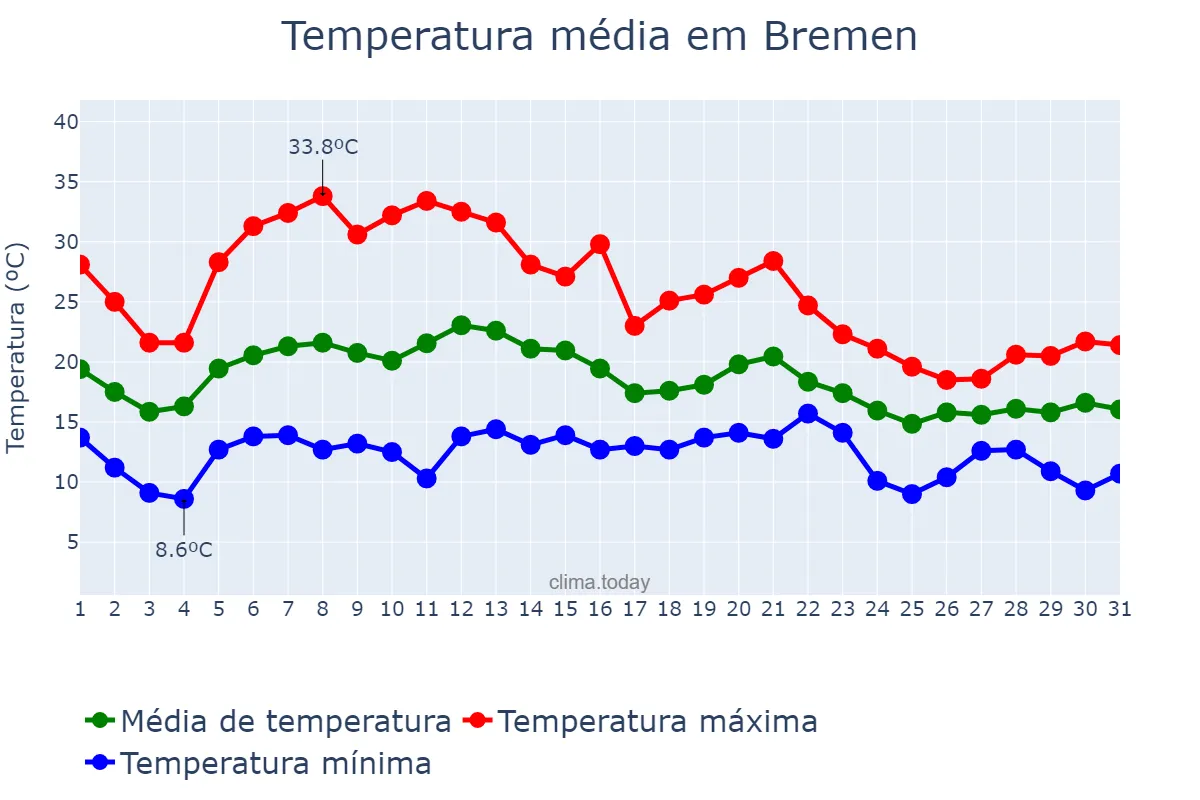 Temperatura em agosto em Bremen, Bremen, DE