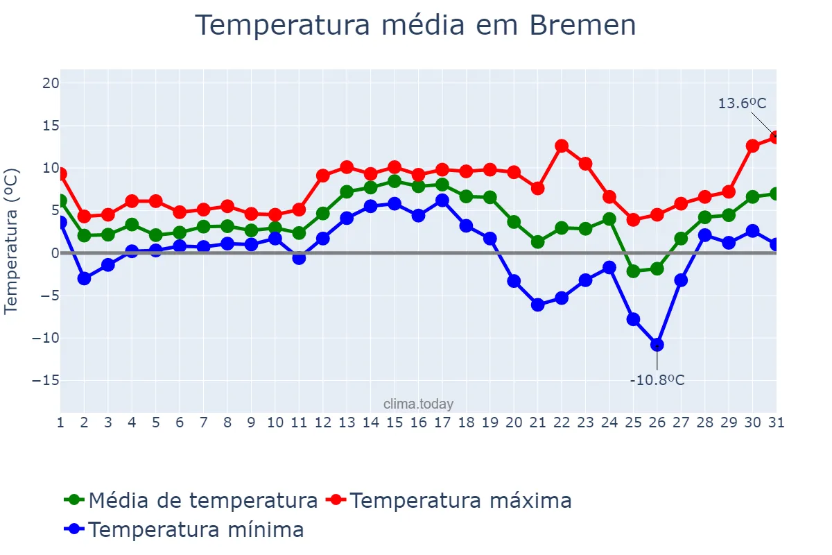 Temperatura em dezembro em Bremen, Bremen, DE
