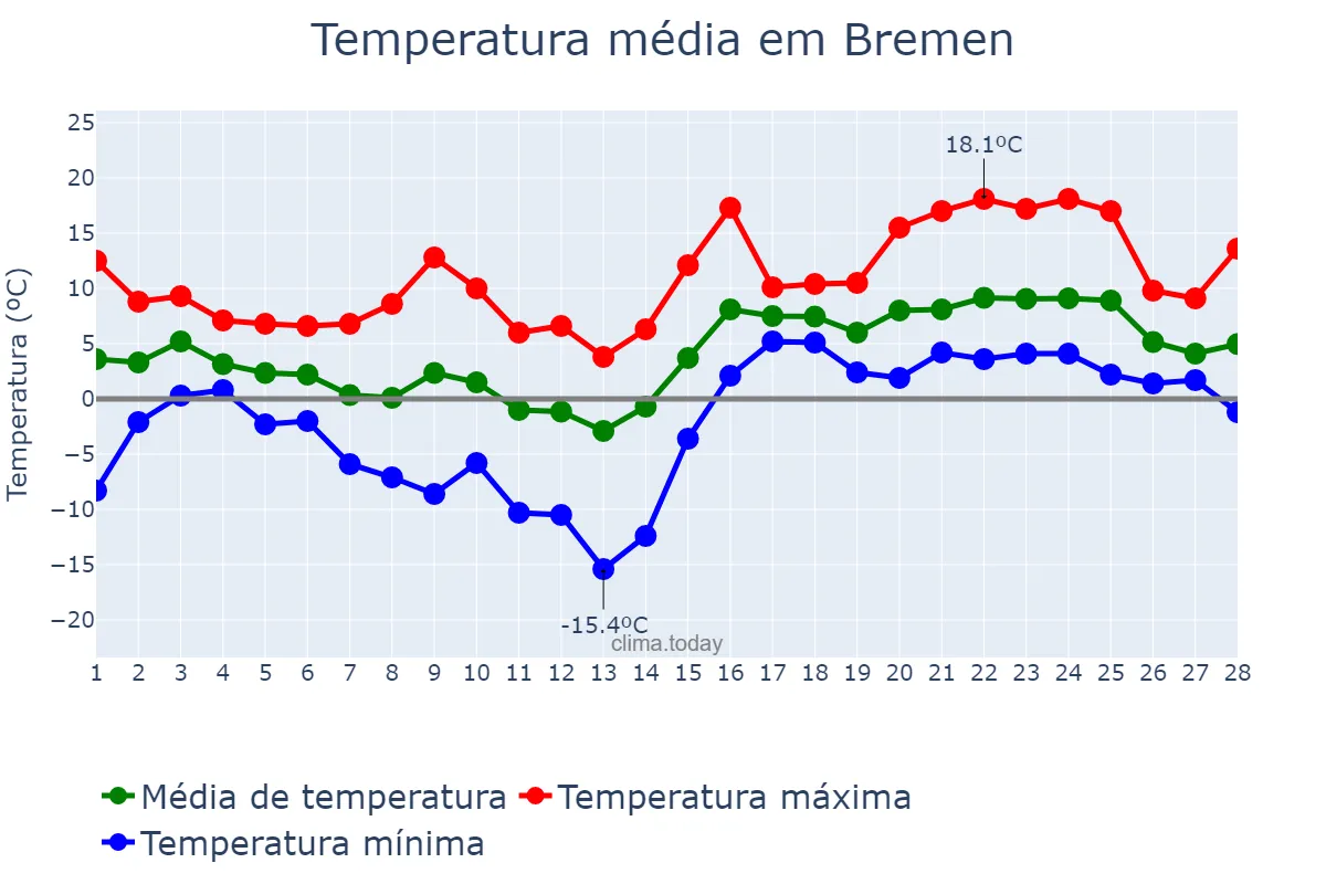 Temperatura em fevereiro em Bremen, Bremen, DE