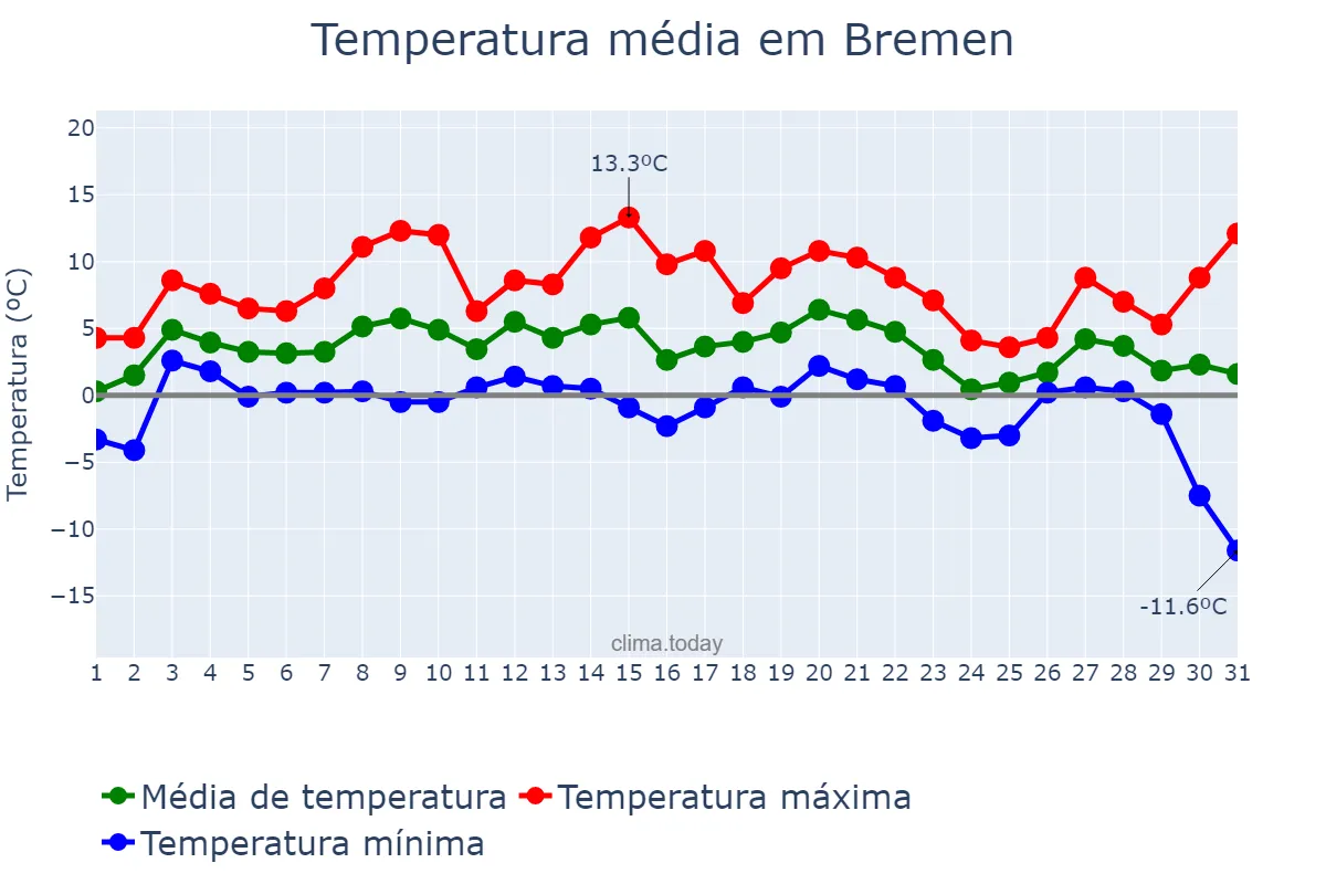 Temperatura em janeiro em Bremen, Bremen, DE