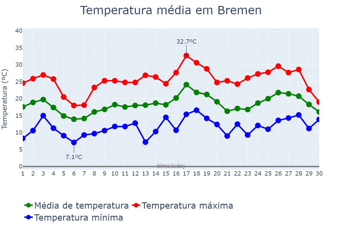 Temperatura em junho em Bremen, Bremen, DE