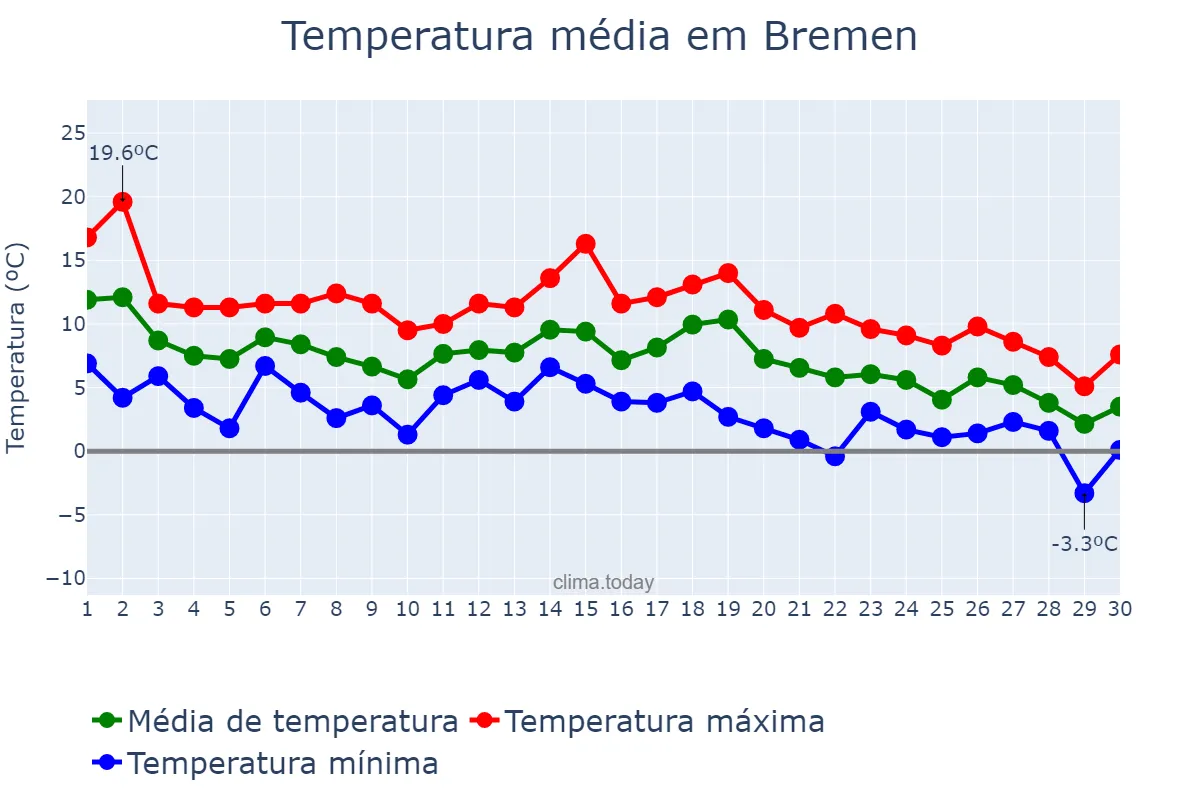 Temperatura em novembro em Bremen, Bremen, DE