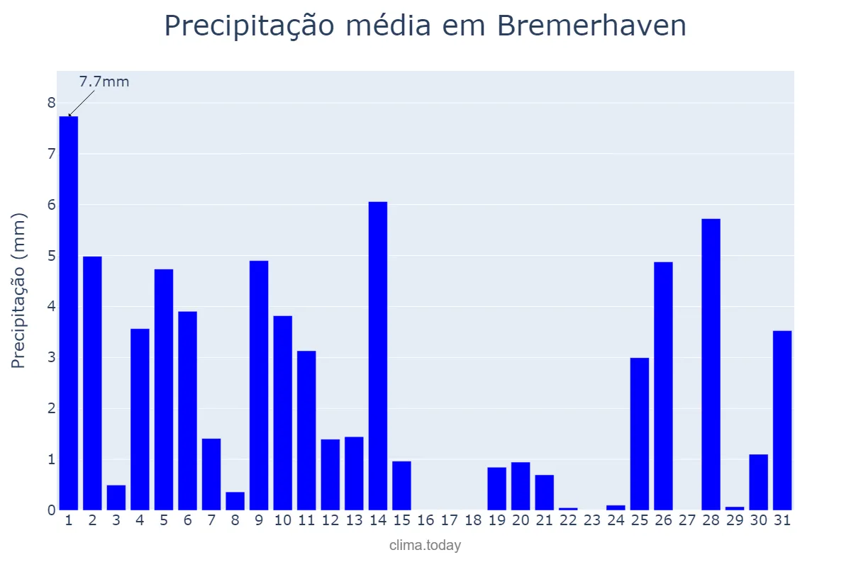 Precipitação em julho em Bremerhaven, Bremen, DE
