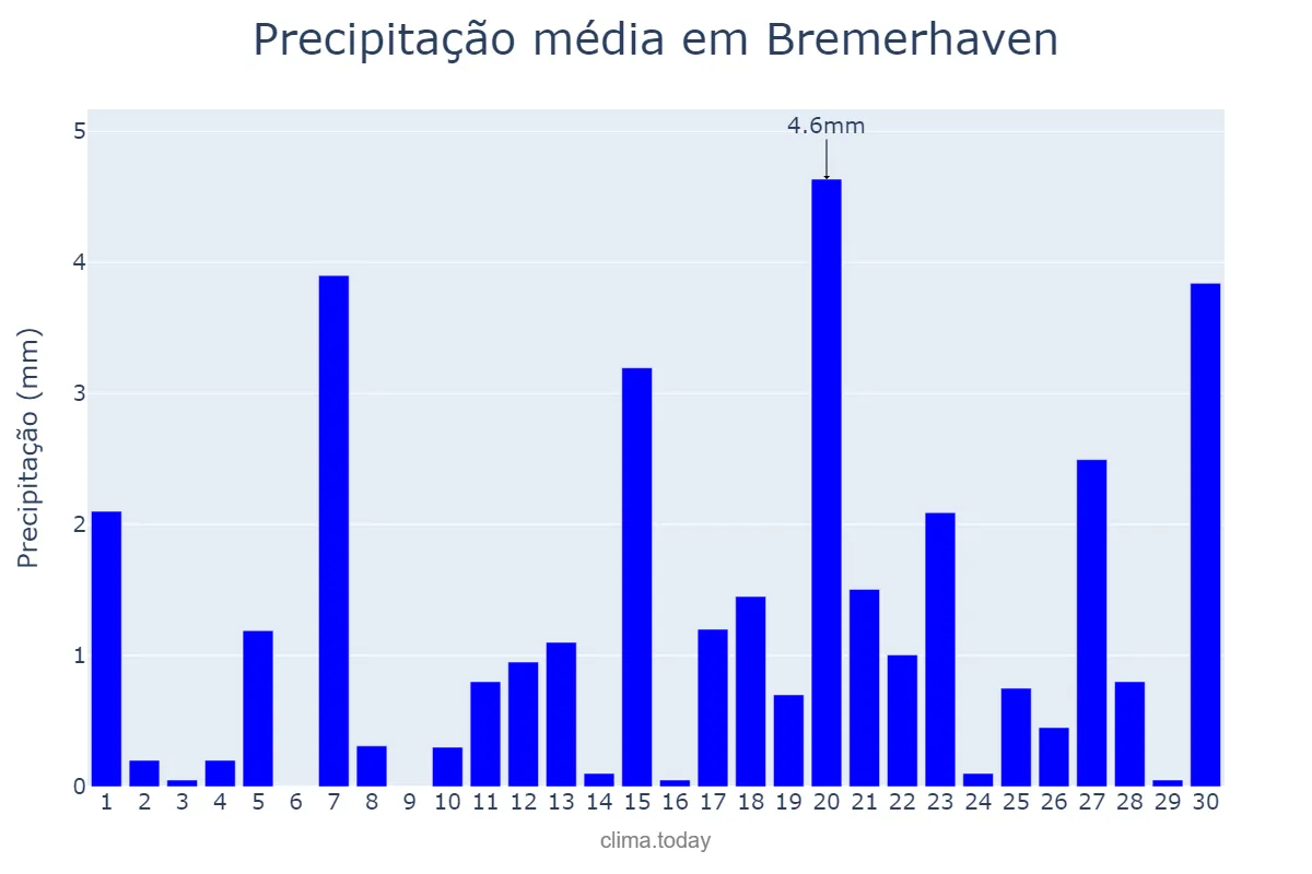 Precipitação em novembro em Bremerhaven, Bremen, DE