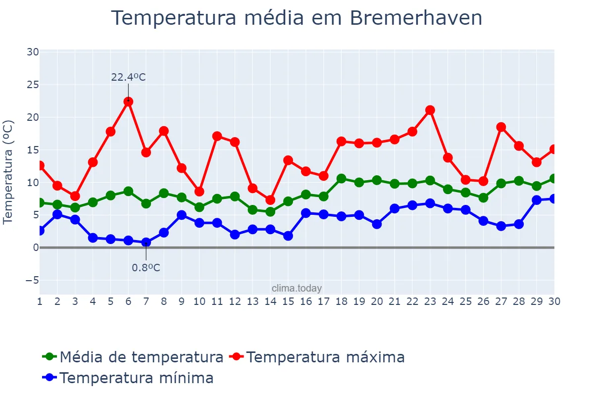 Temperatura em abril em Bremerhaven, Bremen, DE