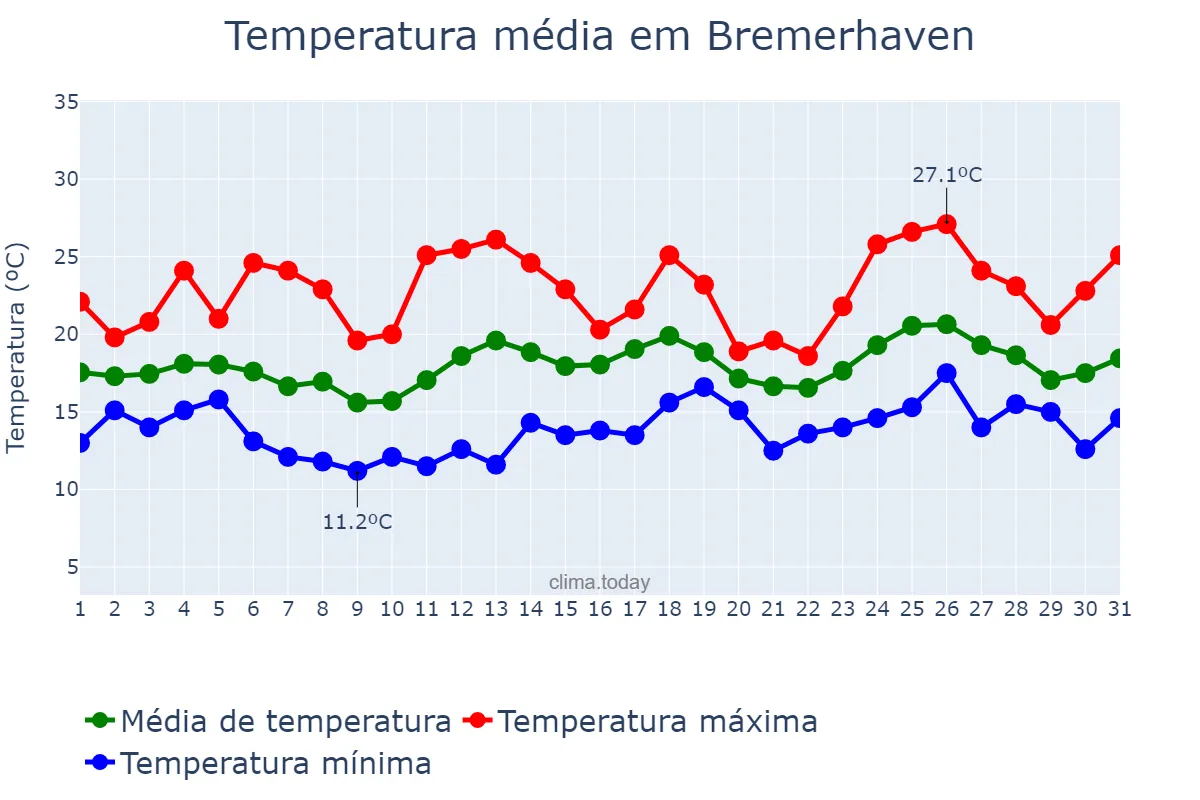 Temperatura em julho em Bremerhaven, Bremen, DE