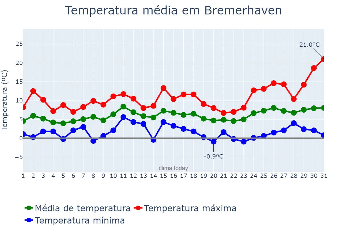 Temperatura em marco em Bremerhaven, Bremen, DE