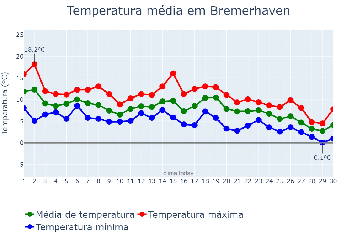 Temperatura em novembro em Bremerhaven, Bremen, DE