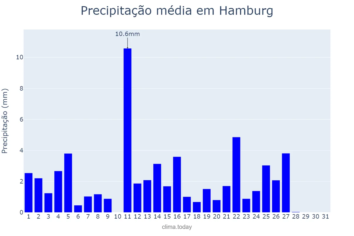 Precipitação em maio em Hamburg, Hamburg, DE