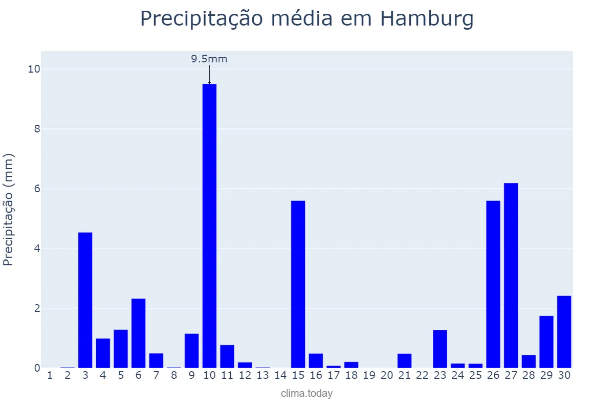 Precipitação em setembro em Hamburg, Hamburg, DE