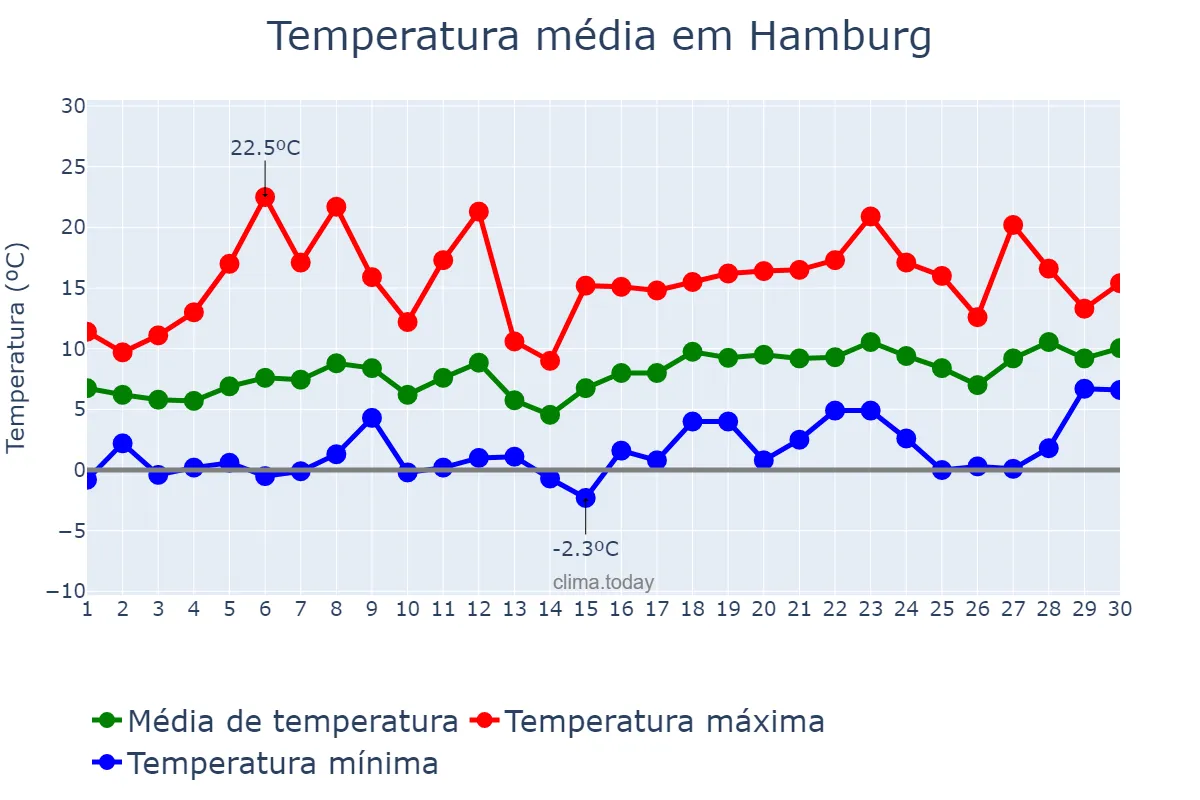 Temperatura em abril em Hamburg, Hamburg, DE