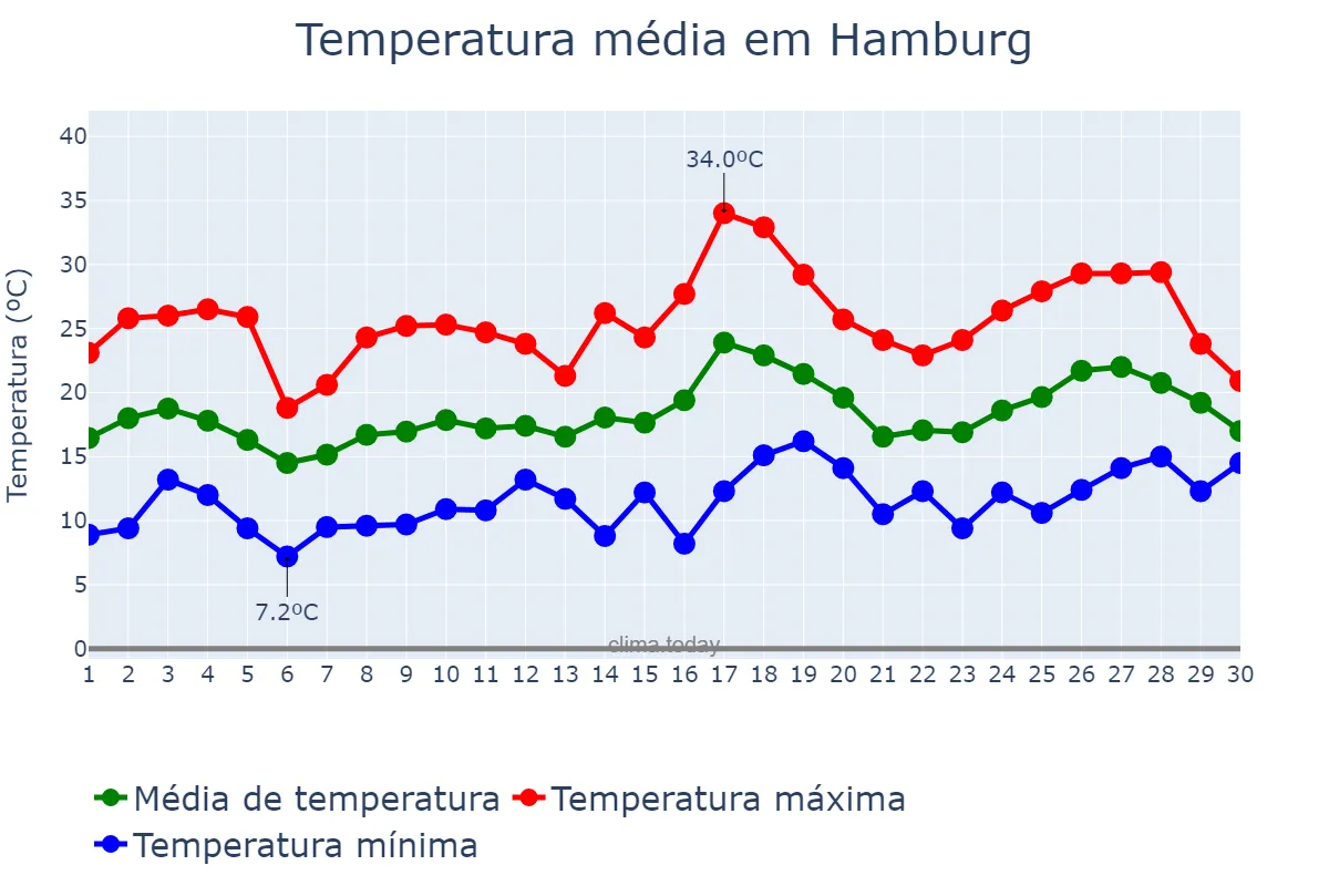 Temperatura em junho em Hamburg, Hamburg, DE