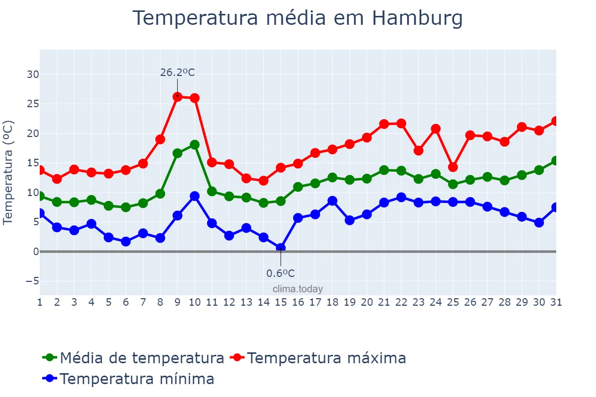 Temperatura em maio em Hamburg, Hamburg, DE
