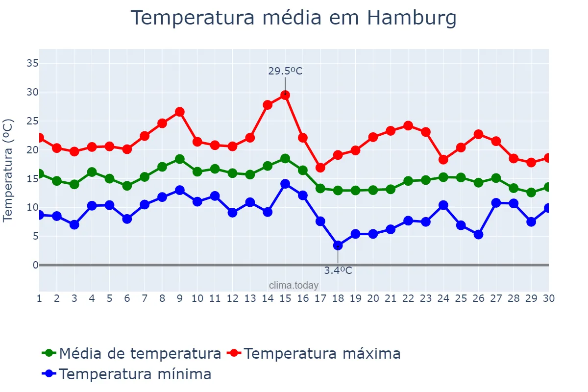 Temperatura em setembro em Hamburg, Hamburg, DE