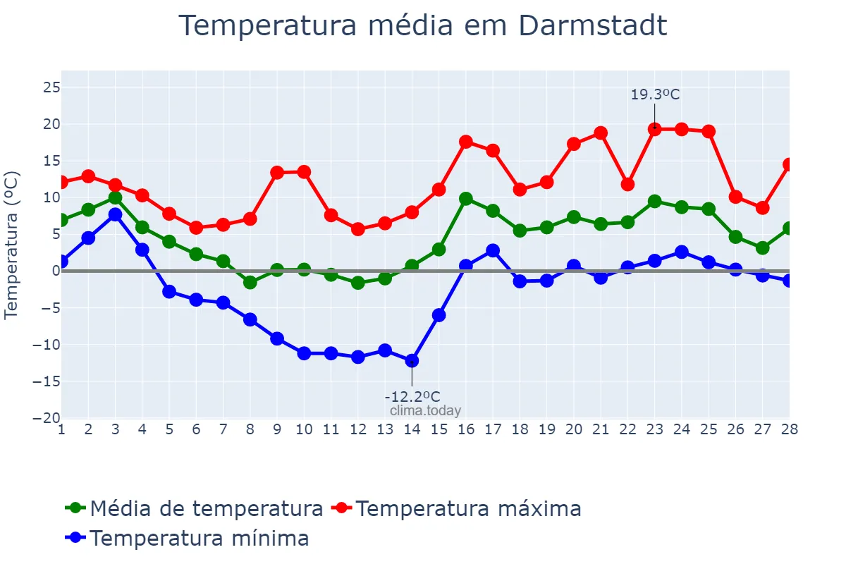 Temperatura em fevereiro em Darmstadt, Hesse, DE