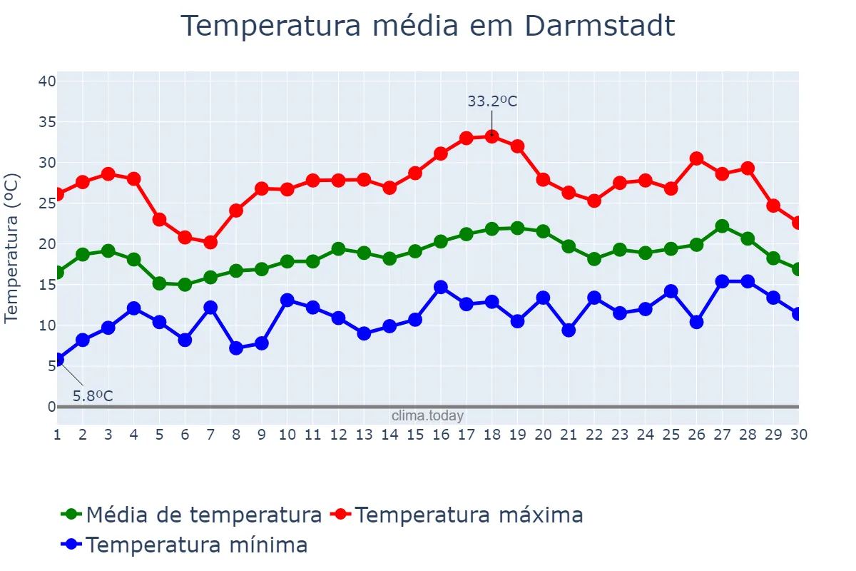 Temperatura em junho em Darmstadt, Hesse, DE