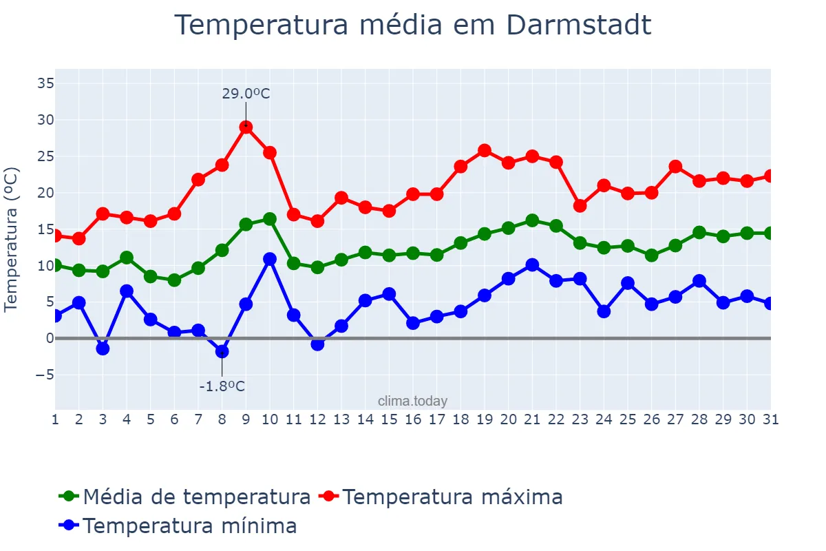 Temperatura em maio em Darmstadt, Hesse, DE