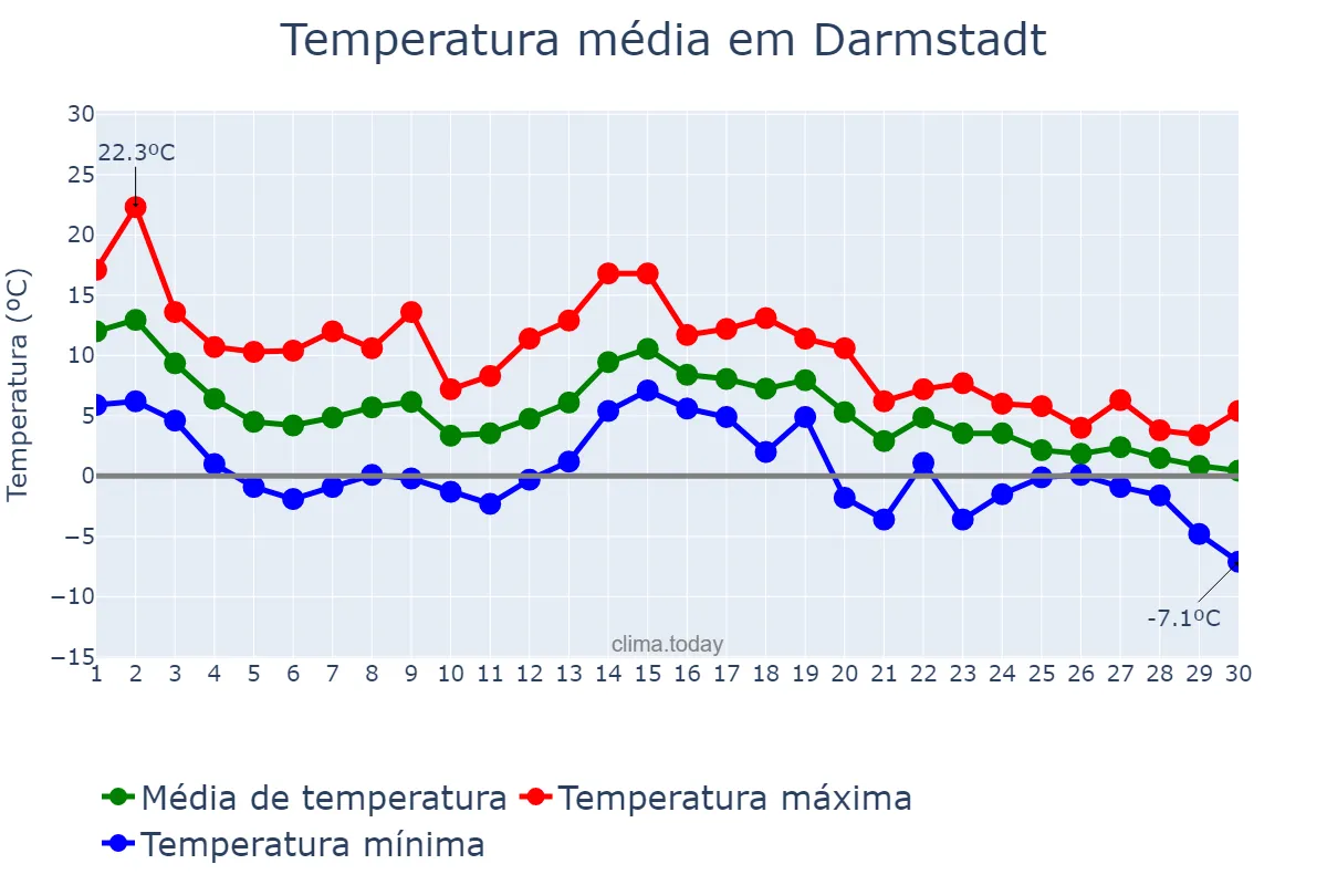 Temperatura em novembro em Darmstadt, Hesse, DE
