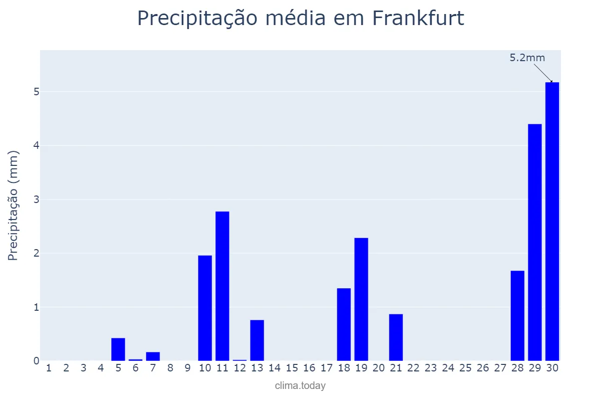 Precipitação em abril em Frankfurt, Hesse, DE