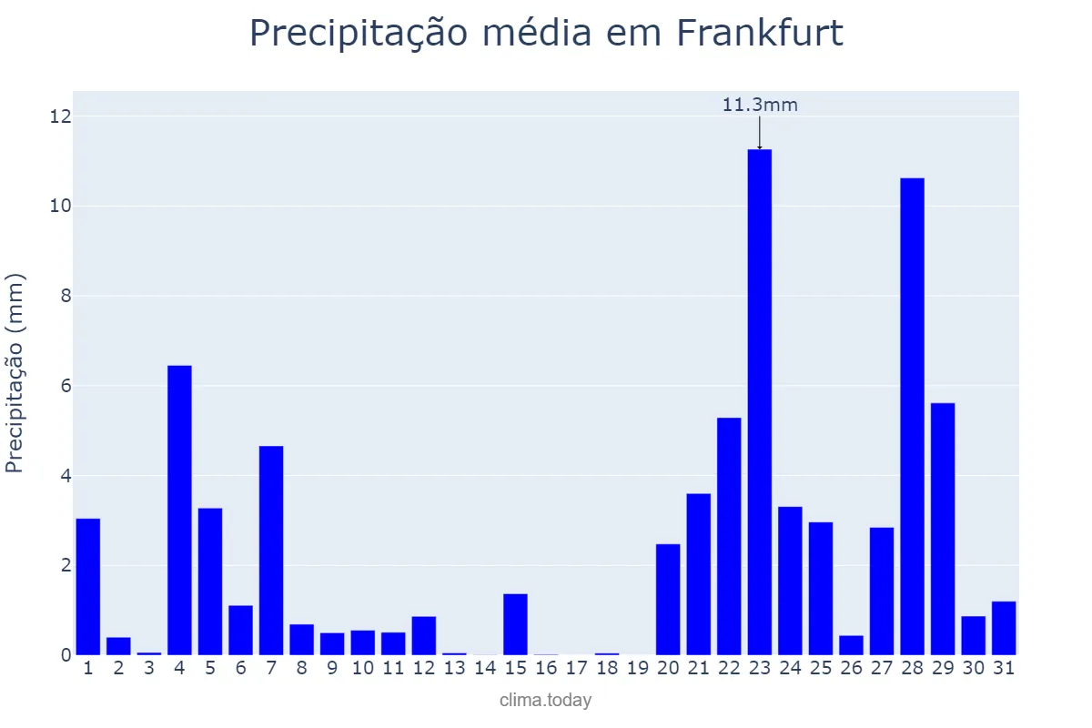 Precipitação em dezembro em Frankfurt, Hesse, DE