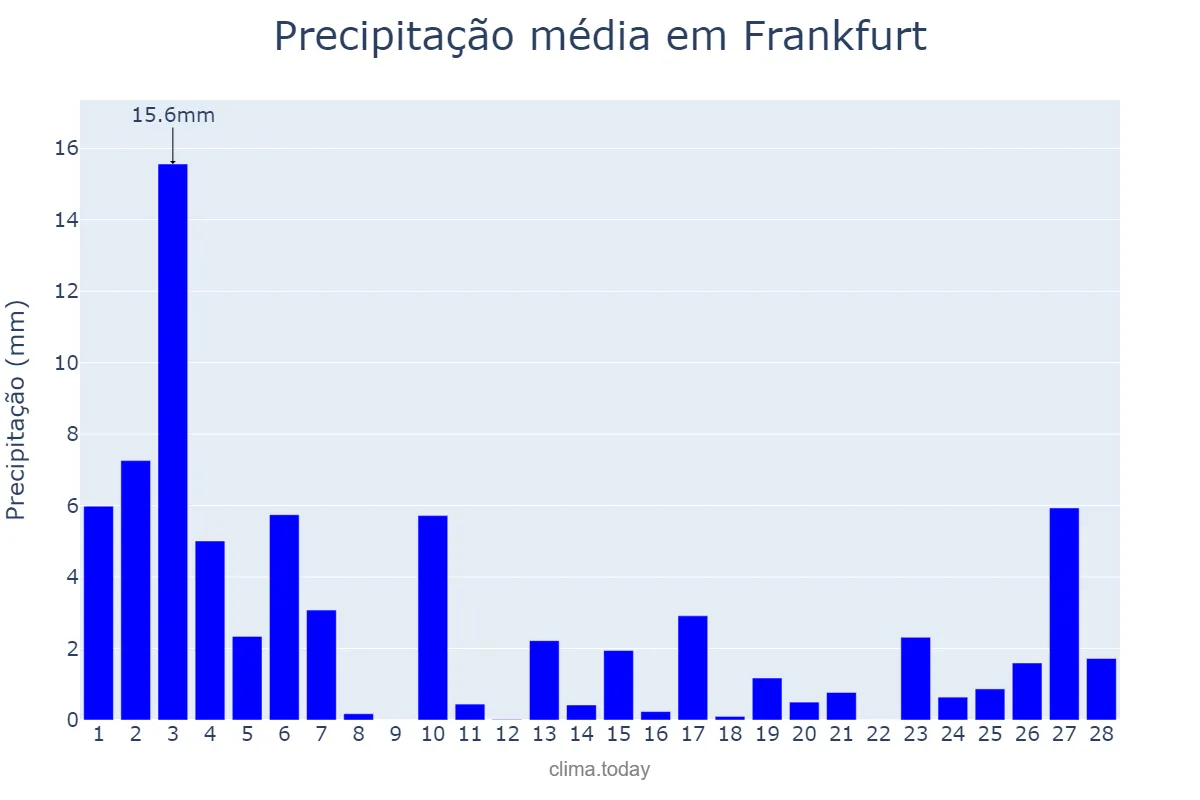 Precipitação em fevereiro em Frankfurt, Hesse, DE