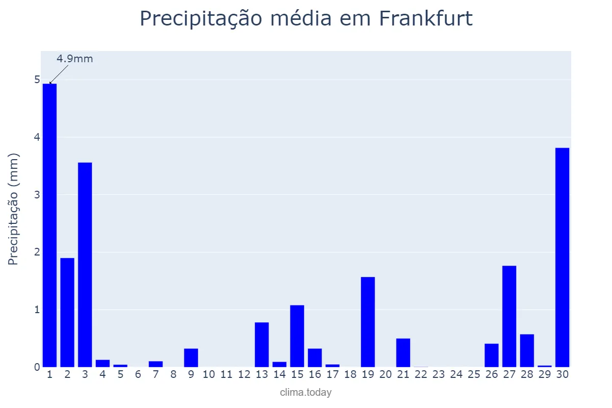 Precipitação em novembro em Frankfurt, Hesse, DE