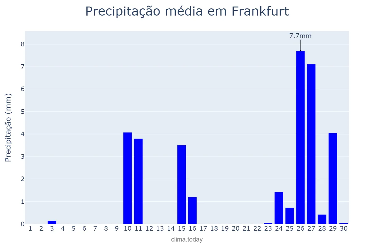 Precipitação em setembro em Frankfurt, Hesse, DE
