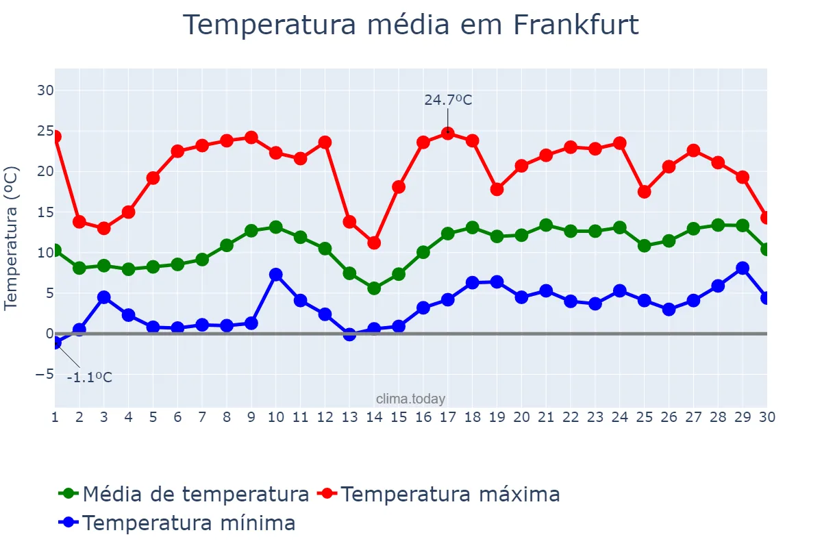 Temperatura em abril em Frankfurt, Hesse, DE