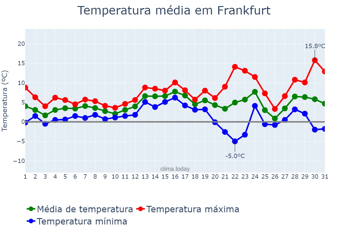 Temperatura em dezembro em Frankfurt, Hesse, DE