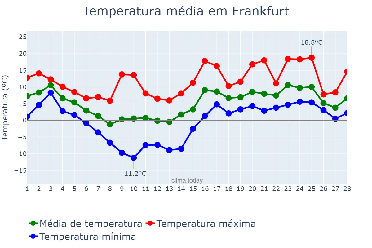 Temperatura em fevereiro em Frankfurt, Hesse, DE