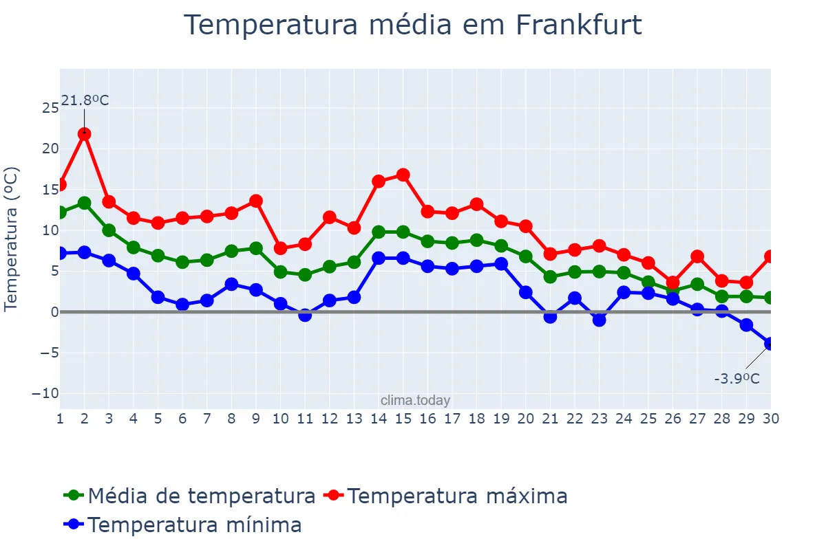Temperatura em novembro em Frankfurt, Hesse, DE
