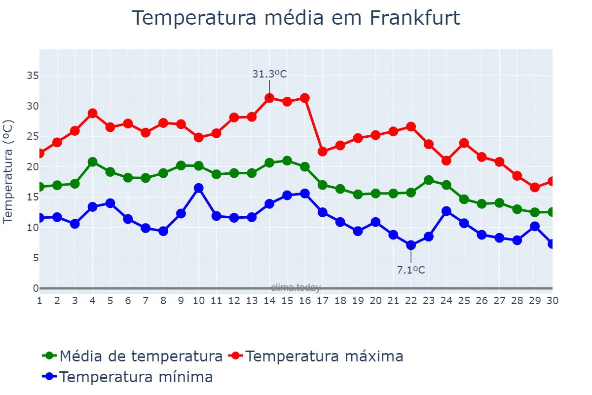Temperatura em setembro em Frankfurt, Hesse, DE