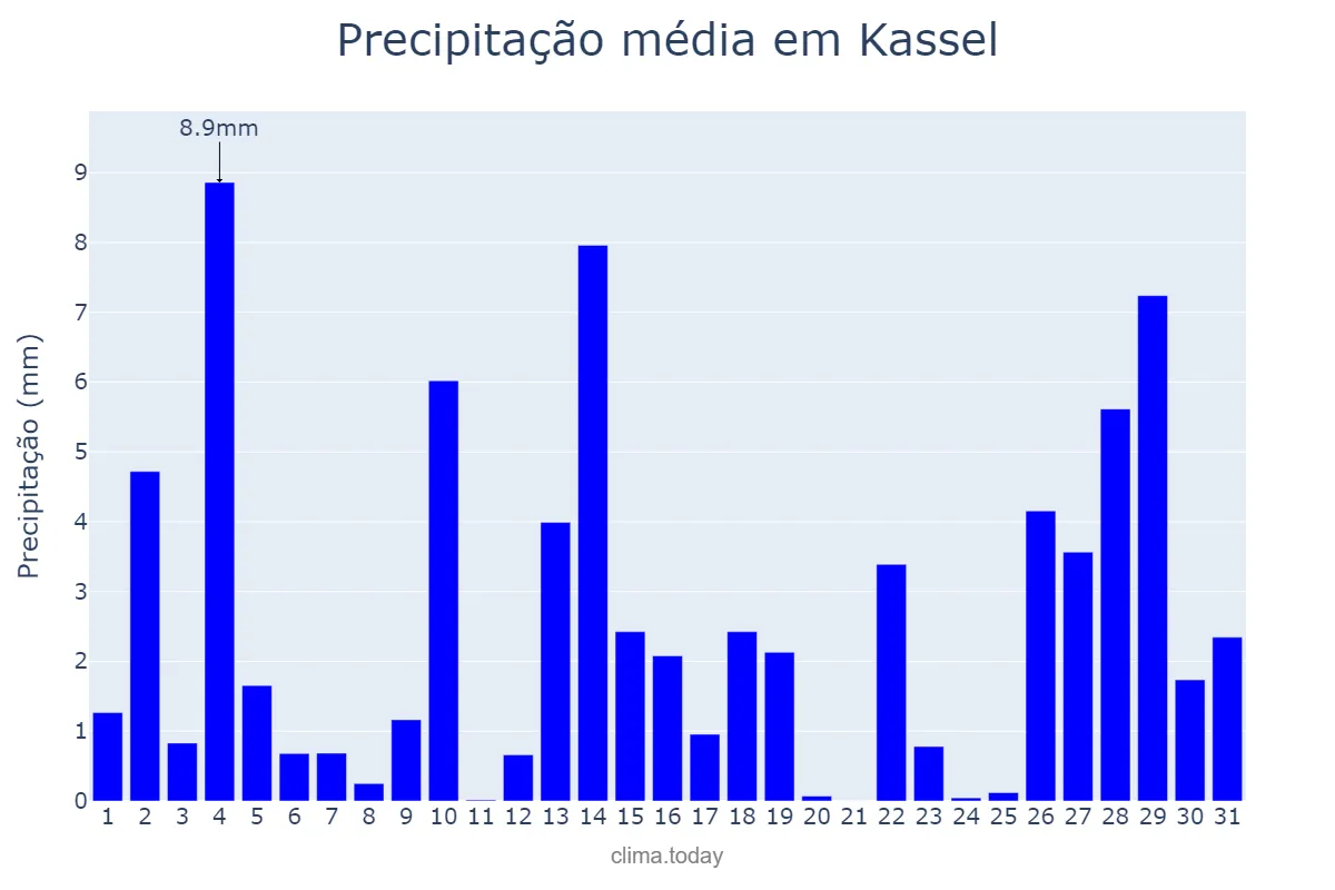 Precipitação em agosto em Kassel, Hesse, DE