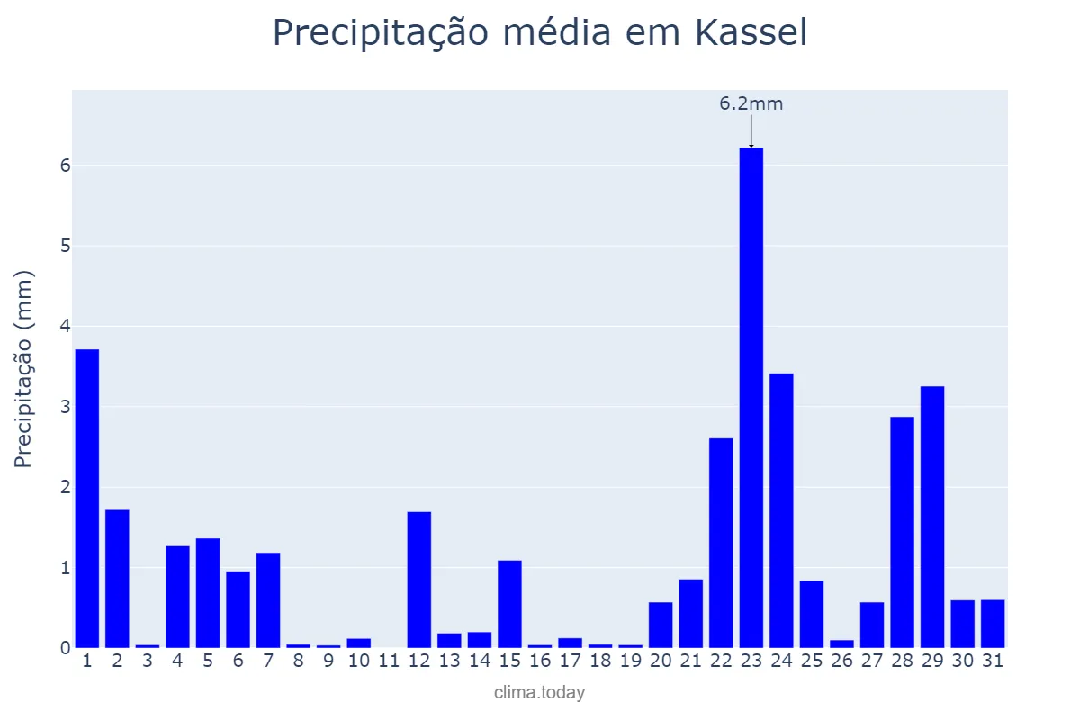 Precipitação em dezembro em Kassel, Hesse, DE