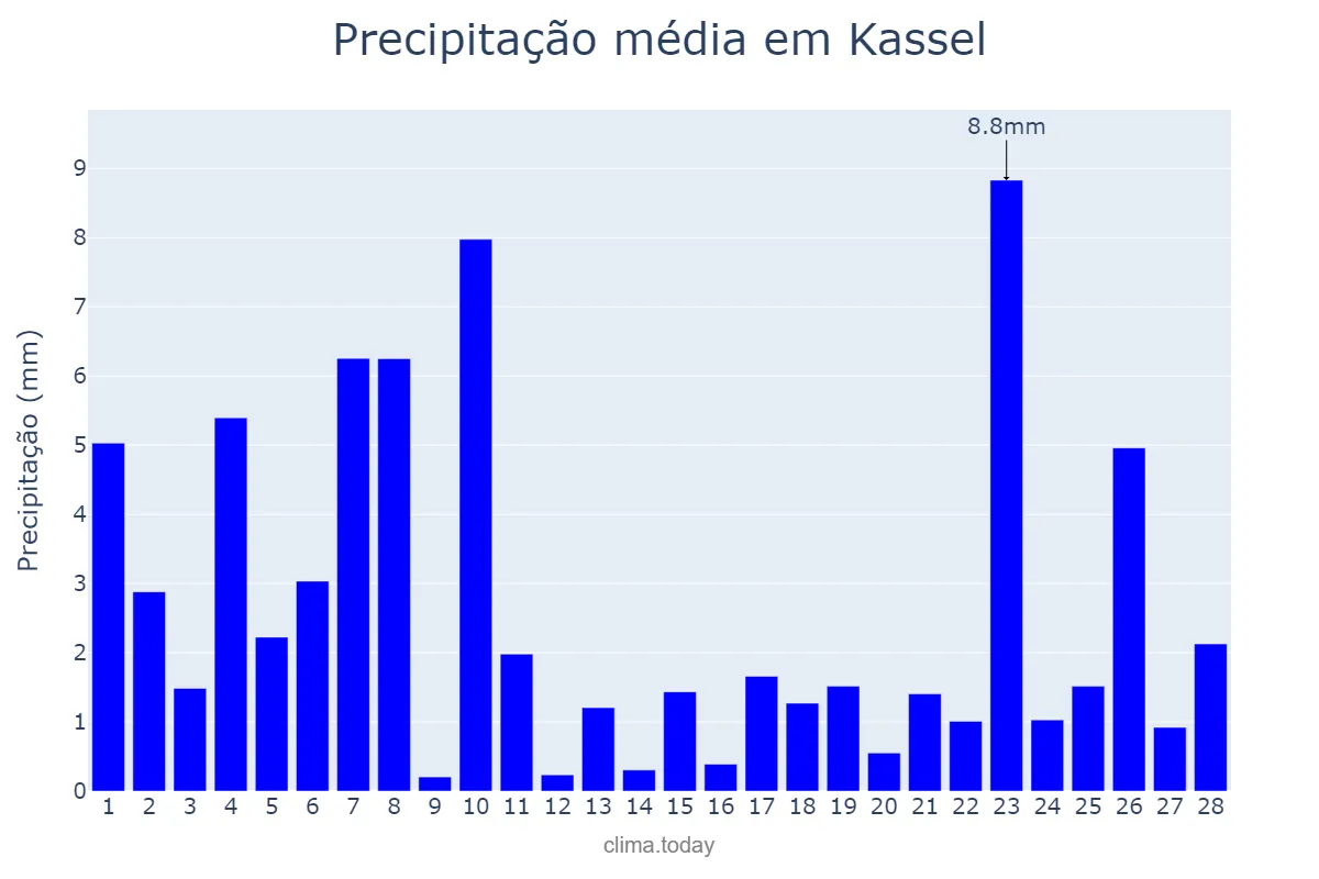 Precipitação em fevereiro em Kassel, Hesse, DE