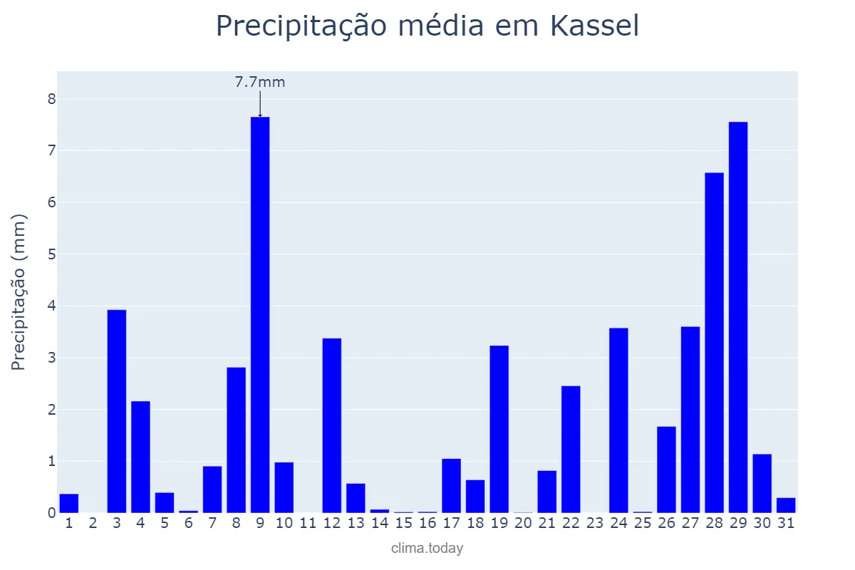 Precipitação em janeiro em Kassel, Hesse, DE