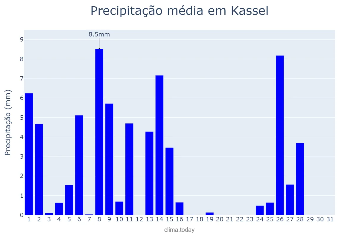 Precipitação em julho em Kassel, Hesse, DE