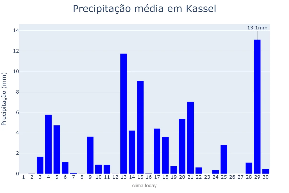 Precipitação em junho em Kassel, Hesse, DE