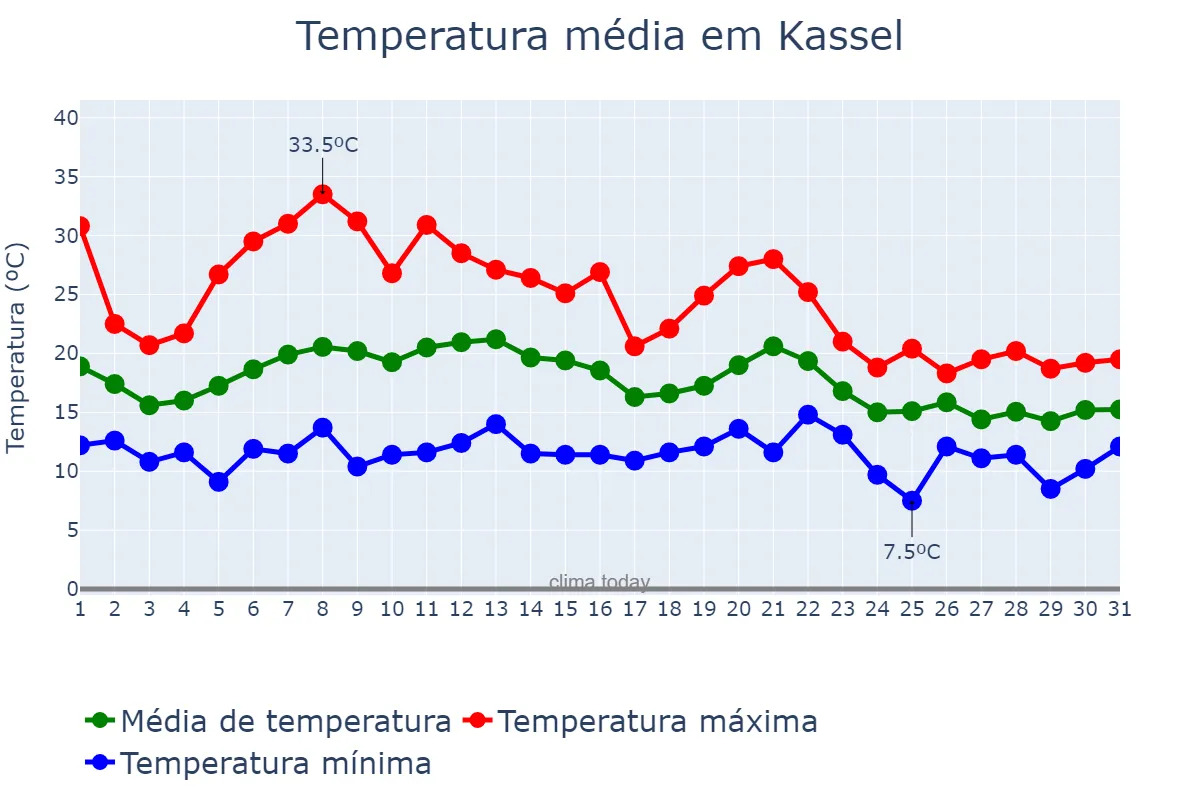 Temperatura em agosto em Kassel, Hesse, DE